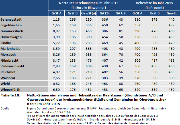 Netto-Steuereinnahmen und Hebesätze der Realsteuern (Grundsteuer A/B und Gewerbesteuer) der kreisangehörigen Städte und Gemeinden im Oberbergischer Kreis im Jahr 2015