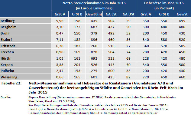 Netto-Steuereinnahmen und Hebesätze der Realsteuern (Grundsteuer A/B und Gewerbesteuer) der kreisangehörigen Städte und Gemeinden im Rhein-Erft-Kreis im Jahr 2015
