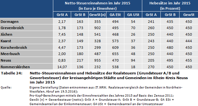 Netto-Steuereinnahmen und Hebesätze der Realsteuern (Grundsteuer A/B und Gewerbesteuer) der kreisangehörigen Städte und Gemeinden im Rhein-Kreis Neuss im Jahr 2015