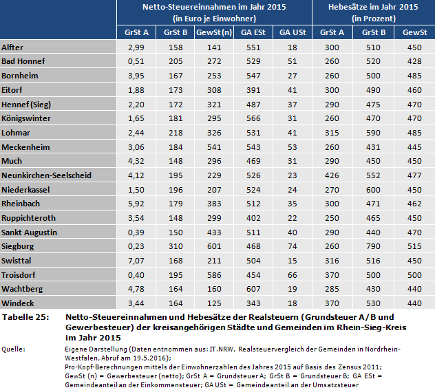 Netto-Steuereinnahmen und Hebesätze der Realsteuern (Grundsteuer A/B und Gewerbesteuer) der kreisangehörigen Städte und Gemeinden im Rhein-Sieg-Kreis im Jahr 2015