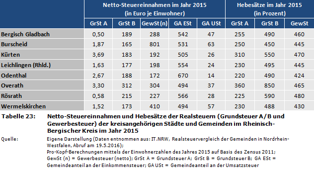 Netto-Steuereinnahmen und Hebesätze der Realsteuern (Grundsteuer A/B und Gewerbesteuer) der kreisangehörigen Städte und Gemeinden im Rheinisch-Bergischer Kreis im Jahr 2015