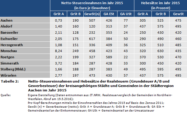 Netto-Steuereinnahmen und Hebesätze der Realsteuern (Grundsteuer A/B und Gewerbesteuer) der kreisangehörigen Städte und Gemeinden im Städteregion Aachen im Jahr 2015
