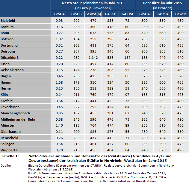 Netto-Steuereinnahmen und Hebesätze der Realsteuern (Grundsteuer A/B und Gewerbesteuer) der kreisfreien Städte in Nordrhein-Westfalen im Jahr 2015