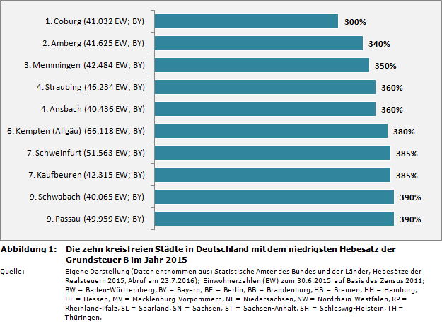 Die zehn kreisfreien Städte in Deutschland mit dem niedrigsten Hebesatz der Grundsteuer B im Jahr 2015