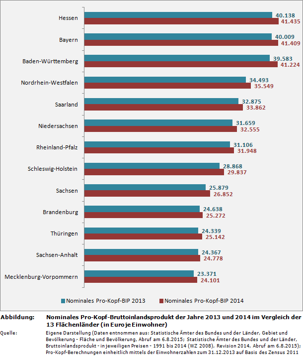 Nominales Pro-Kopf-Bruttoinlandsprodukt der Jahre 2013 und 2014 im Vergleich der 13 Flächenländer (in Euro je Einwohner)