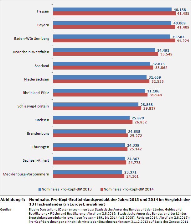 Nominales Pro-Kopf-Bruttoinlandsprodukt der Jahre 2013 und 2014 im Vergleich der 13 Flächenländer (in Euro je Einwohner)