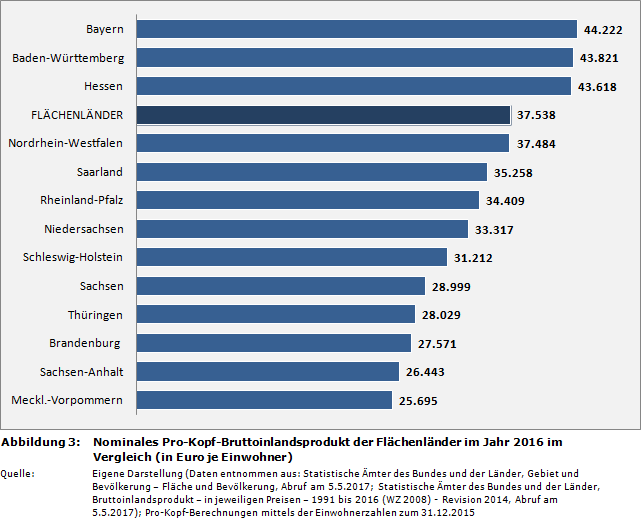 Nominales Pro-Kopf-Bruttoinlandsprodukt der Flächenländer im Jahr 2016 im Vergleich (in Euro je Einwohner)