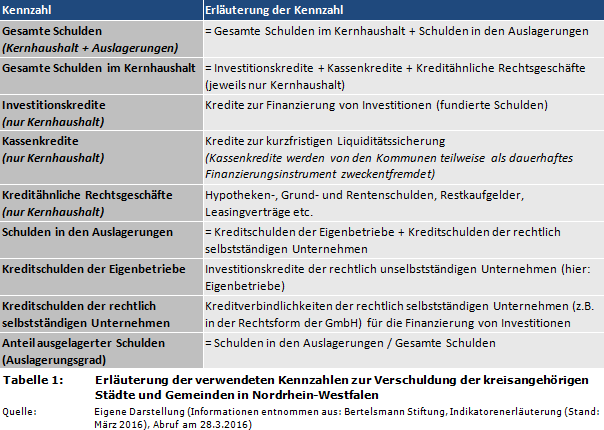 NRW-Gemeindefinanzen: Erläuterung der verwendeten Kennzahlen zur Verschuldung der kreisangehörigen Städte und Gemeinden in Nordrhein-Westfalen