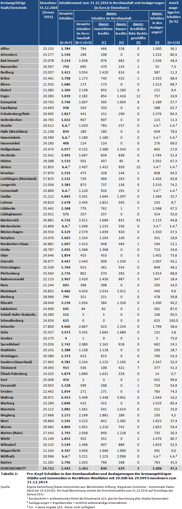 NRW-Gemeindefinanzen: Pro-Kopf-Schulden (inkl. Kassenkredite) in den Kernhaushalten und Auslagerungen der kreisangehörigen Städte und Gemeinden in Nordrhein-Westfalen mit 20.000 bis 29.999 Einwohnern zum 31.12.2014