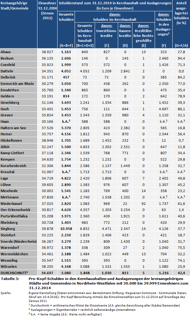 NRW-Gemeindefinanzen: Pro-Kopf-Schulden (inkl. Kassenkredite) in den Kernhaushalten und Auslagerungen der kreisangehörigen Städte und Gemeinden in Nordrhein-Westfalen mit 30.000 bis 39.999 Einwohnern zum 31.12.2014