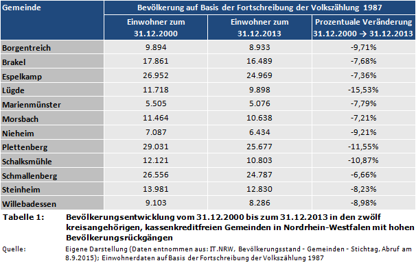 Bevölkerungsentwicklung vom 31.12.2000 bis zum 31.12.2013 in den zwölf kreisangehörigen, kassenkreditfreien Gemeinden in Nordrhein-Westfalen mit hohen Bevölkerungsrückgängen