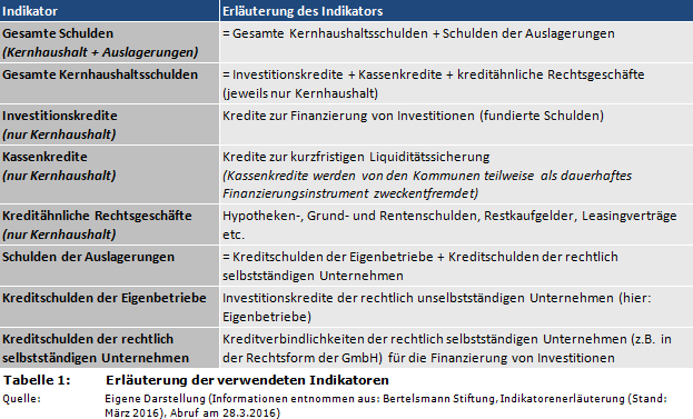NRW-Kommunalfinanzen: Erläuterung der verwendeten Indikatoren (z.B. Kassenkredite, kreditähnliche Rechtsgeschäfte, Investitionskredite)