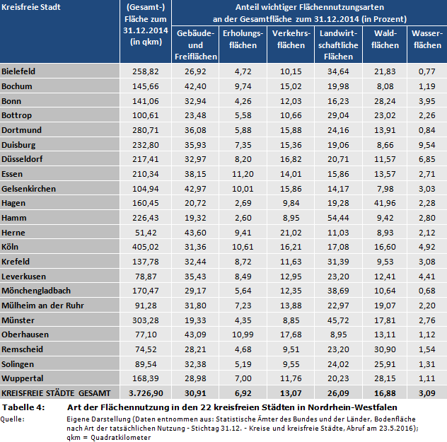 NRW-Kommunalstrukturen: Art der Flächennutzung in den 22 kreisfreien Städten in Nordrhein-Westfalen