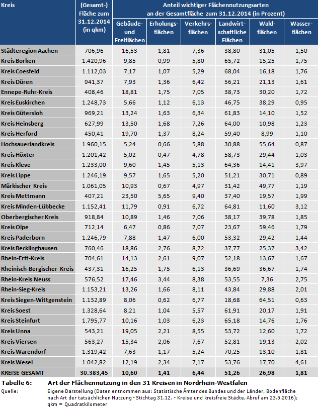 NRW-Kommunalstrukturen: Art der Flächennutzung in den 31 Kreisen in Nordrhein-Westfalen