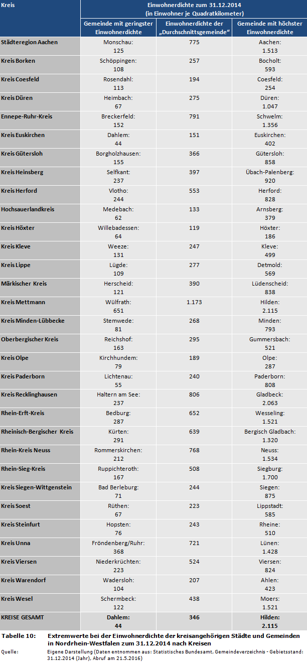 NRW-Kommunalstrukturen: Extremwerte bei der Einwohnerdichte der kreisangehörigen Städte und Gemeinden in Nordrhein-Westfalen zum 31.12.2014 nach Kreisen