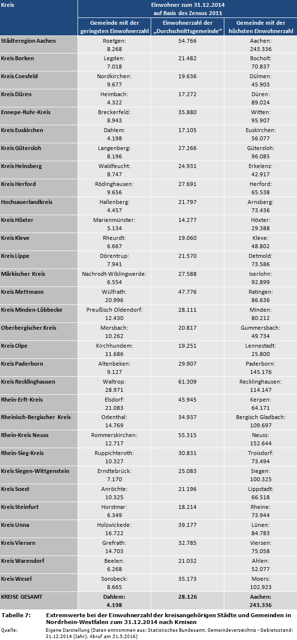 NRW-Kommunalstrukturen: Extremwerte bei der Einwohnerzahl der kreisangehörigen Städte und Gemeinden in Nordrhein-Westfalen zum 31.12.2014 nach Kreisen
