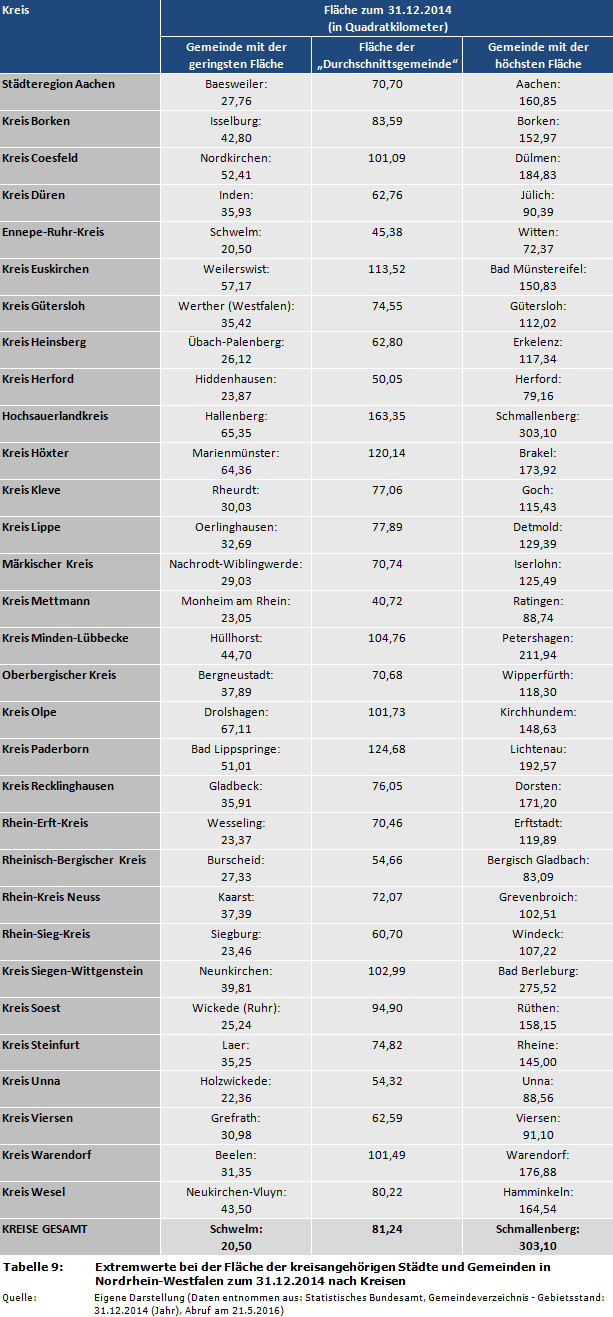 NRW-Kommunalstrukturen: Extremwerte bei der Fläche der kreisangehörigen Städte und Gemeinden in Nordrhein-Westfalen zum 31.12.2014 nach Kreisen