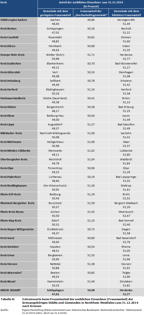 NRW-Kommunalstrukturen: Extremwerte beim Prozentanteil der weiblichen Einwohner (Frauenanteil) der kreisangehörigen Städte und Gemeinden in Nordrhein-Westfalen zum 31.12.2014 nach Kreisen