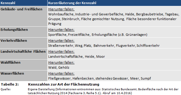NRW-Kommunalstrukturen: Kennzahlen zur Art der Flächennutzung in Nordrhein-Westfalen