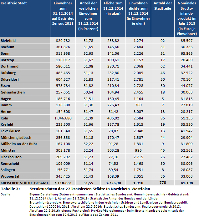 NRW-Kommunalstrukturen: Strukturdaten der 22 kreisfreien Städte in Nordrhein-Westfalen
