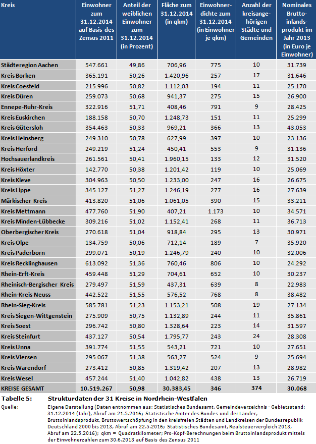 NRW-Kommunalstrukturen: Strukturdaten der 31 Kreise in Nordrhein-Westfalen