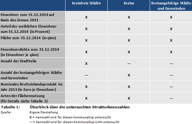 NRW-Kommunalstrukturen: Überblick über die untersuchten Strukturkennzahlen zu Nordrhein-Westfalen