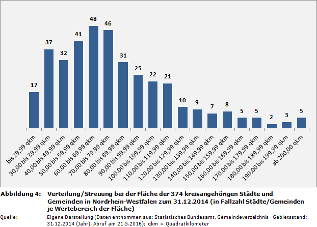 NRW-Kommunalstrukturen: Verteilung/Streuung bei der Fläche der 374 kreisangehörigen Städte und Gemeinden in Nordrhein-Westfalen zum 31.12.2014 (in Fallzahl Städte/Gemeinden je Wertebereich der Fläche)