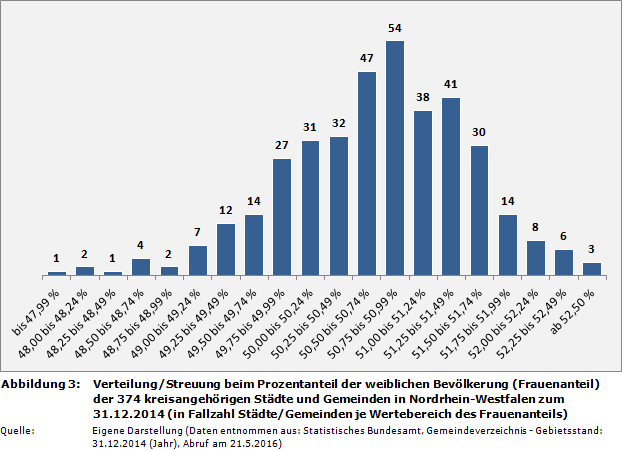 NRW-Kommunalstrukturen: Verteilung/Streuung beim Prozentanteil der weiblichen Bevölkerung (Frauenanteil) der 374 kreisangehörigen Städte und Gemeinden in Nordrhein-Westfalen zum 31.12.2014 (in Fallzahl Städte/Gemeinden je Wertebereich des Frauenanteils)