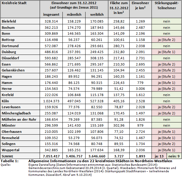 Allgemeine Informationen zu den 22 kreisfreien Städten in Nordrhein-Westfalen