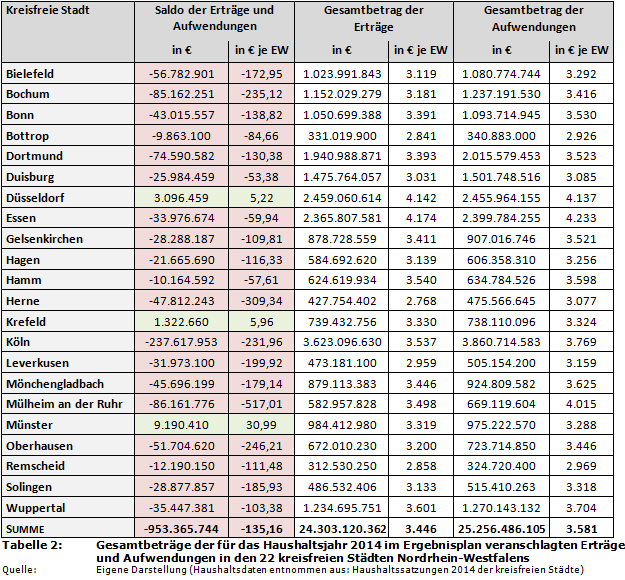 Gesamtbeträge der für das Haushaltsjahr 2014 im Ergebnisplan veranschlagte Erträge und Aufwendungen in den 22 kreisfreien Städten Nordrhein-Westfalens