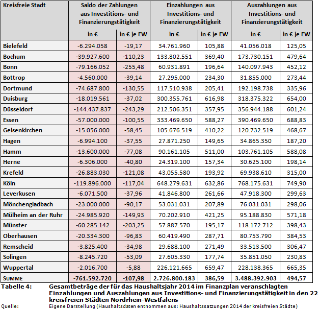 Gesamtbeträge der für das Haushaltsjahr 2014 im Finanzplan veranschlagte Einzahlungen und Auszahlungen aus Investitions- und Finanzierungstätigkeit in den 22 kreisfreien Städten Nordrhein-Westfalens