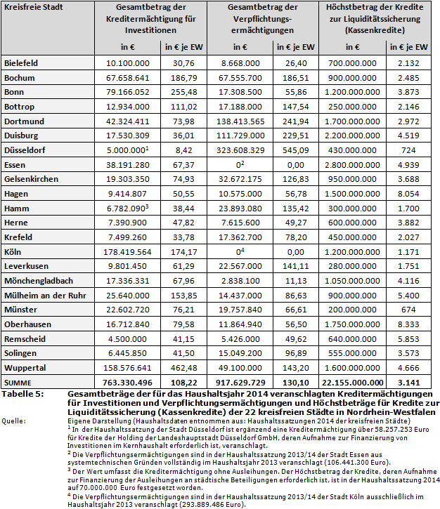 Gesamtbeträge der für das Haushaltsjahr 2014 veranschlagten Kreditermächtigungen für Investitionen und Verpflichtungsermächtigungen und Höchstbeträge für Kredite zur Liquiditätssicherung (Kassenkredite) der 22 kreisfreien Städte in Nordrhein-Westfalen