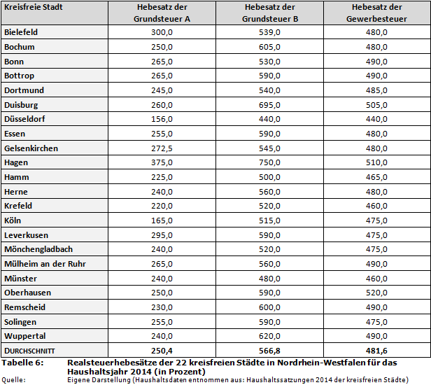 Realsteuerhebesätze der 22 kreisfreien Städte in Nordrhein-Westfalen für das Haushaltsjahr 2014 (in Prozent)
