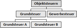 Objektsteuern: Grundsteuer, Gewerbesteuer