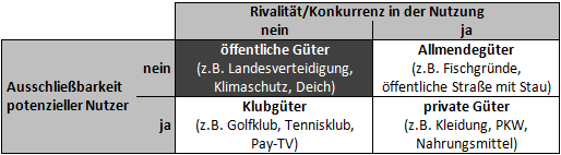 öffentliche Güter (inkl. Beispiele) - Definition