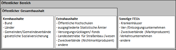 Schalenkonzept: Öffentlicher Bereich