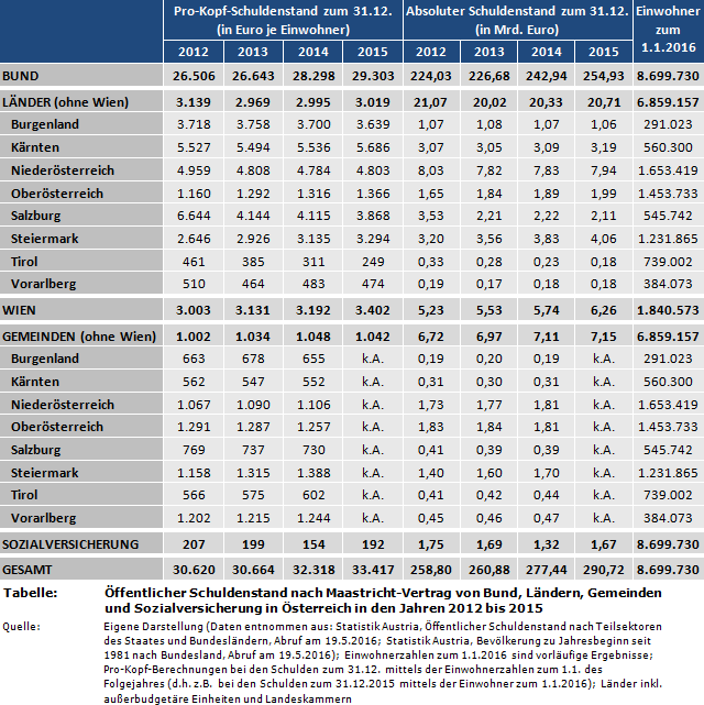 Öffentlicher Schuldenstand nach Maastricht-Vertrag von Bund, Ländern, Gemeinden und Sozialversicherung in Österreich in den Jahren 2012 bis 2015