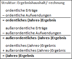 Die ordentlichen Aufwendungen im Gesamtzusammenhang