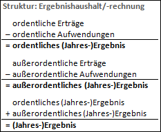 Die ordentlichen Erträge im Gesamtzusammenhang