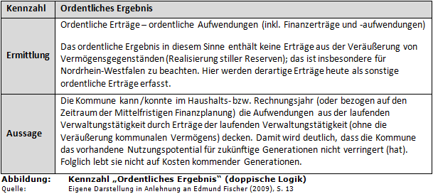 Kennzahl 'Ordentliches Ergebnis' (doppische Logik)