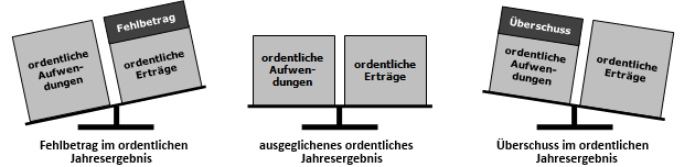 ordentliches Jahresergebnis (Doppik): Fehlbetrag, Ausgleich, Überschuss