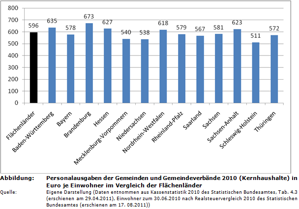 Personalausgaben der Gemeinden und Gemeindeverbände 2010 (Kernhaushalte) in Euro je Einwohner im Vergleich der Flächenländer