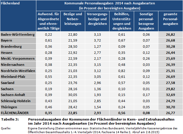 Personalausgaben der Kommunen der Flächenländer in Kern- und Extrahaushalten im Jahr 2014 nach Ausgabearten (in Prozent der bereinigten Ausgaben)