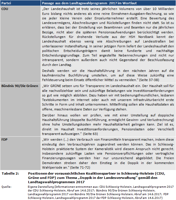 Positionen der voraussichtlichen Koalitionspartner in Schleswig-Holstein (CDU, Grüne und FDP) zum Thema 'Doppik in der Landesverwaltung' gemäß den Landtagswahlprogrammen 2017