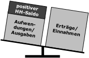 positiver Haushaltssaldo in Doppik und Kameralistik