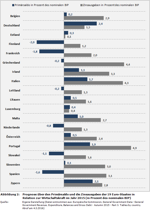 Prognose über den Primärsaldo (Primärüberschuss/Primärdefizit) und die Zinsausgaben der 19 Euro-Staaten in Relation zur Wirtschaftskraft im Jahr 2015 (in Prozent des nominalen BIP)