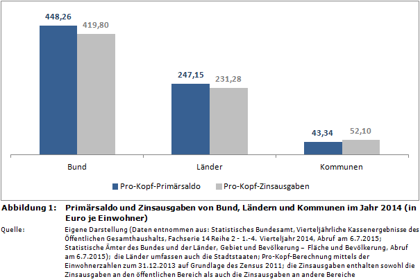 Primärsaldo (Primärüberschuss/Primärdefizit) und Zinsausgaben von Bund, Ländern und Kommunen im Jahr 2014 (in Euro je Einwohner)
