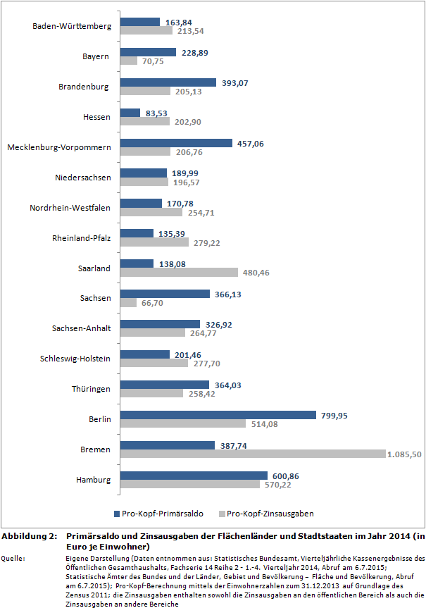 Primärsaldo (Primärüberschuss/Primärdefizit) und Zinsausgaben der Flächenländer und Stadtstaaten im Jahr 2014 (in Euro je Einwohner)