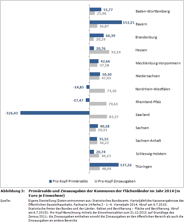 Primärsaldo (Primärüberschuss/Primärdefizit) und Zinsausgaben der Kommunen der Flächenländer im Jahr 2014 (in Euro je Einwohner)