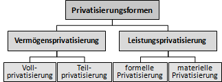 Formen der Privatisierung